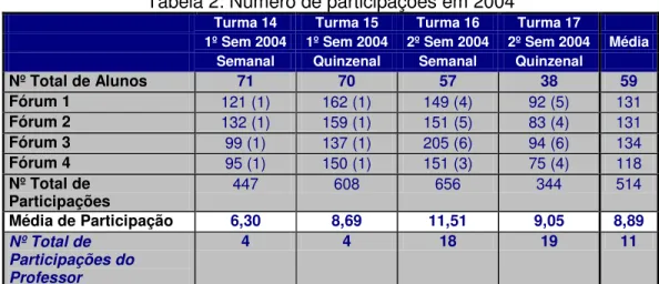 Tabela 2: Número de participações em 2004 