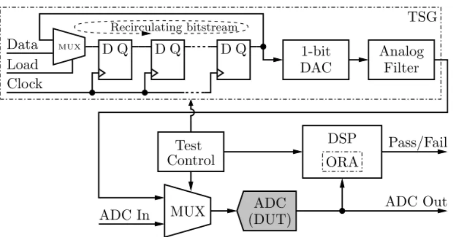 Fig. 4.9: Finite-length bitstream based test stimulus generator for BIST of ADCs.