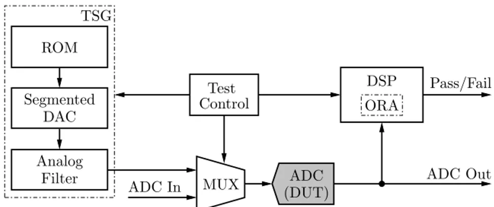 Fig. 4.10: Test stimulus generator based on ROM and DAC for ADC BIST.