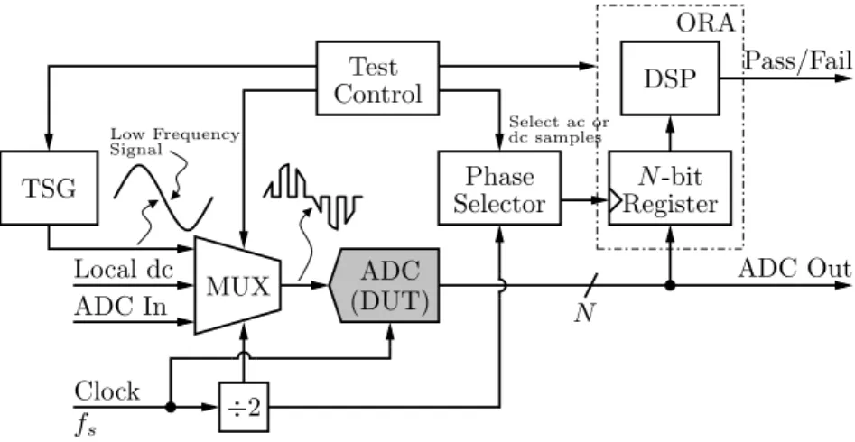 Fig. 4.13: Built-in self-test architecture with high frequency test stimulus generated by mixing.