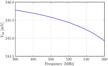 Fig. 6.14: Simulated output amplitude of the two-integrator oscillator versus frequencies of the fastest discrete tuning characteristic.