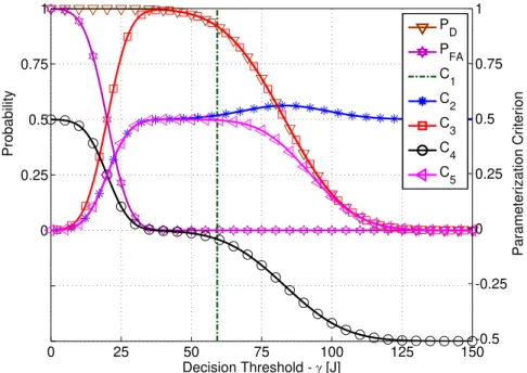 Figura 2.2: Crit´erios em fun¸c˜ao de γ (SN R =5dB) [LFO + 12a].