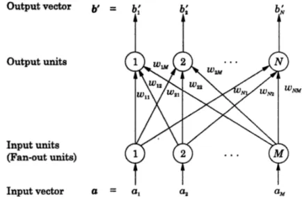 Figure 2.12 - Basic feedforward neural network[53] 