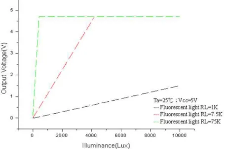 Figure 3.5 - Output Voltage Vs Iluminance [78] 