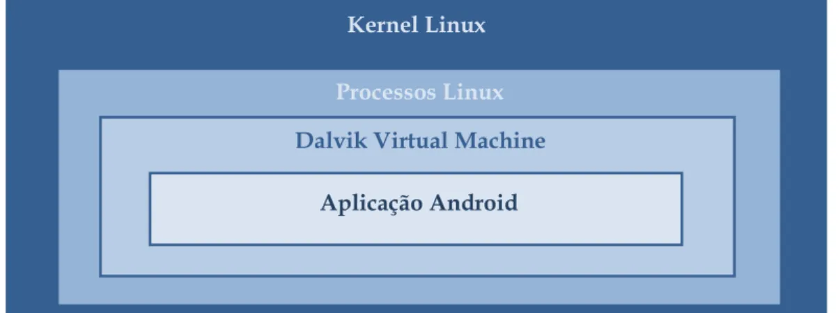 Figura 2 - Dalvik Virtual Machine Kernel Linux