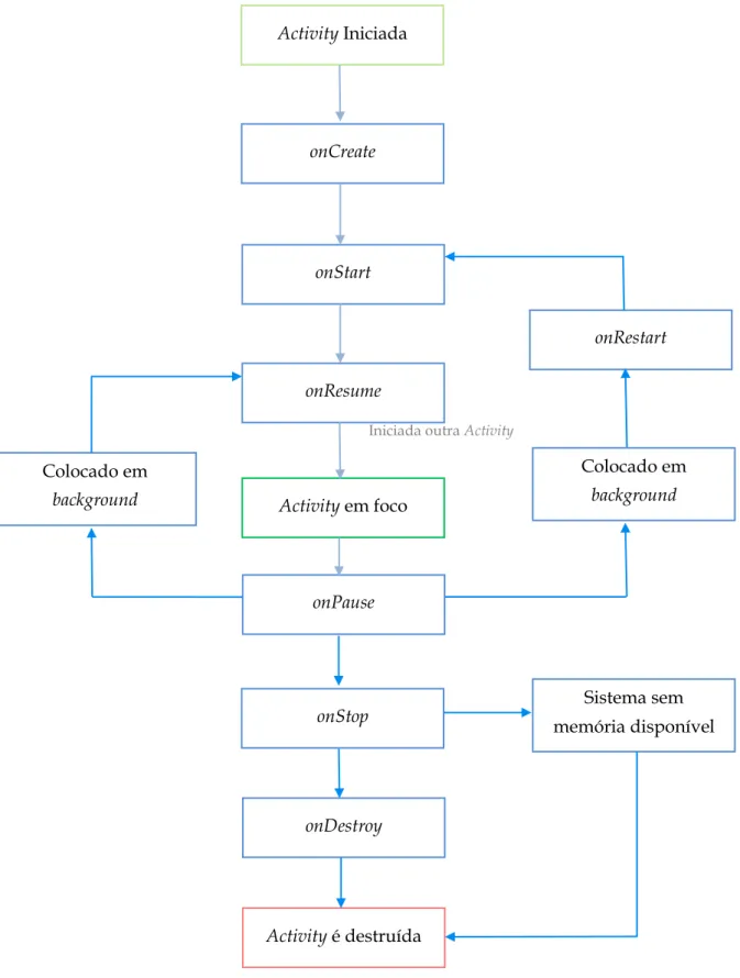 Figura 3 - Ciclo de vida de uma activity, adaptado de [11] 