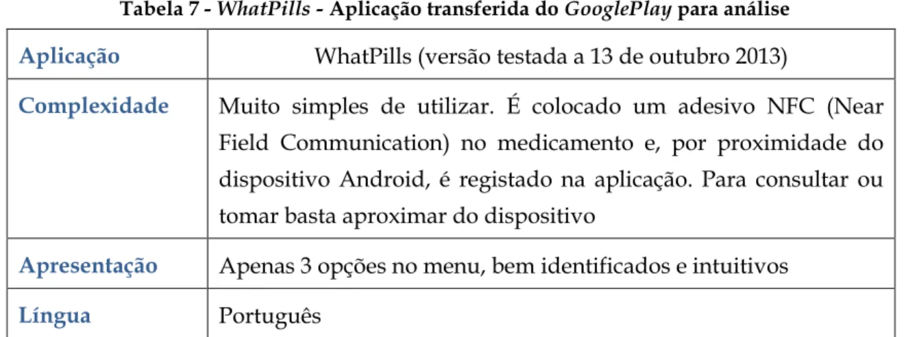 Tabela 7 - WhatPills - Aplicação transferida do GooglePlay para análise  Aplicação  WhatPills (versão testada a 13 de outubro 2013) 