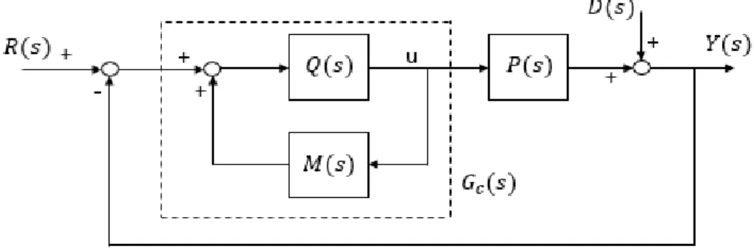 Figura 2.5- Estrutura do IMC equivalente à estrutura de controlo clássica adaptada de (Hou et al.,  2009) 