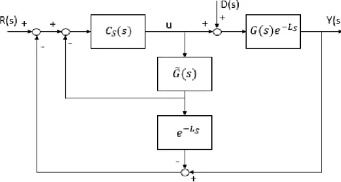 Figura 2.7- Instalação prática do preditor de Smith adaptada de (Abe &amp; Yamanaka, 2003) 