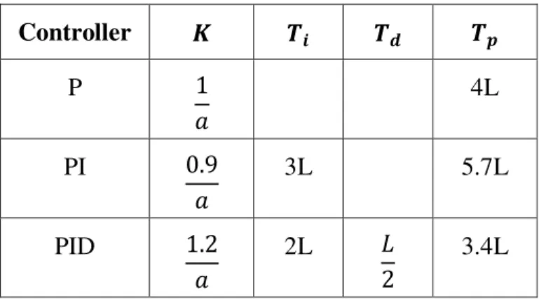 Tabela 2:1 Parâmetros obtidos com base no método da resposta ao degrau (Knospe, 2006) 
