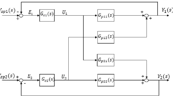 Figura 2.13-Diagrama de blocos do sistema utilizando o par de controlo 1-1/2-2 adaptada de  (Interactions et al., n.d.) 