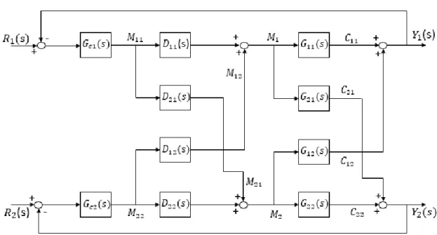 Figura 2.14- Esquema de controlo desacoplado para sistema 2x2 adaptado de (Senthilkumar &amp; 