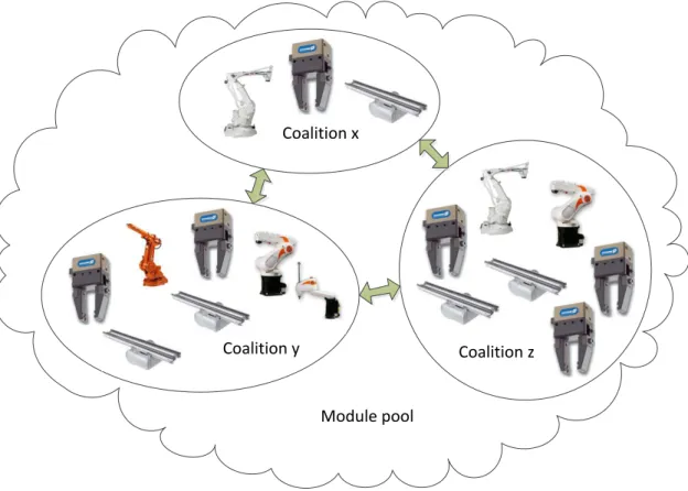 Figure 2.2: An evolvable assembly system architecture