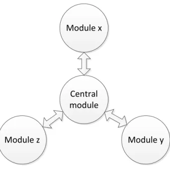 Figure 2.3: Interactions in a centralised control architecture