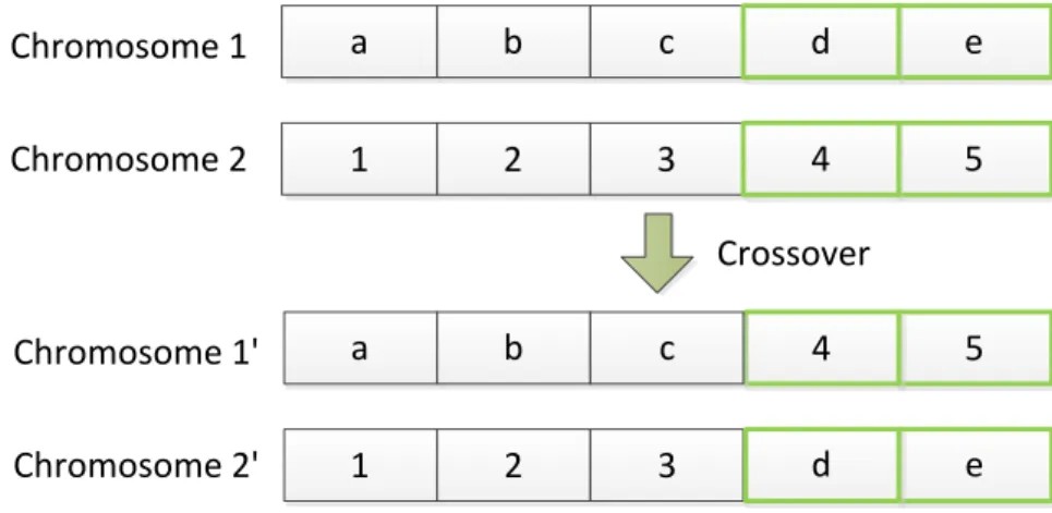 Figure 2.9: Single point crossover effect