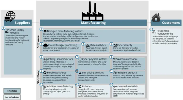 Figure 2.8 – Fifteen Components of a Factory of the Future. Adapted from (Lueth, 2015)