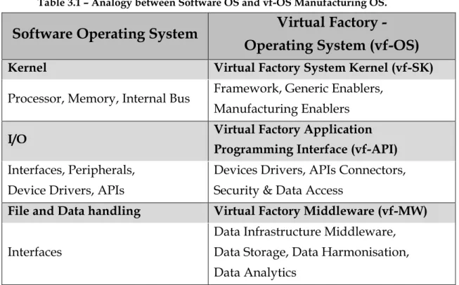 Table 3.1 – Analogy between Software OS and vf-OS Manufacturing OS.