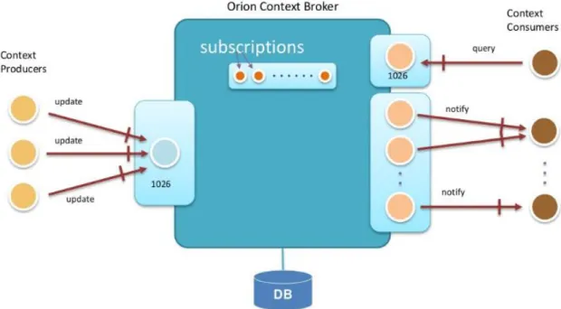 Figure 3.7 – Orion Context Broker in a nutshell (FIWARE - Orion Context Broker, 2014)