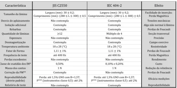 Tabela 2.6 Parte II – Comparação de normas referentes ao quadro de Epstein 