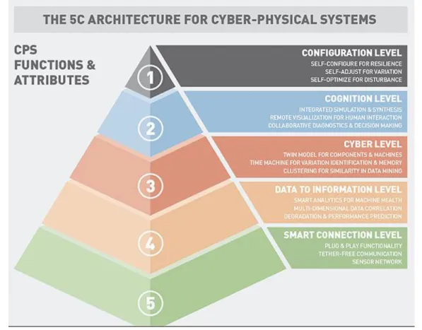 Figure 1-3  5C architecture for implementation of Cyber Physical System 
