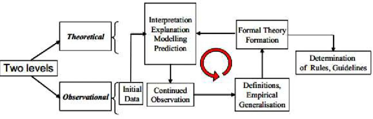 Figure 3-4  An approach to the formation of a theory of software evolution 