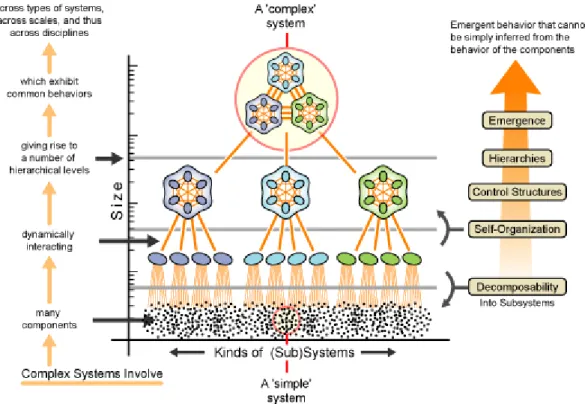Figure 4-3 Characteristics of Complex Systems and Networks 