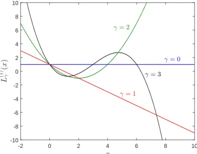 Figure 3.8: Plot of Laguerre polynomials L (1) γ (x) for diﬀerent values of γ .