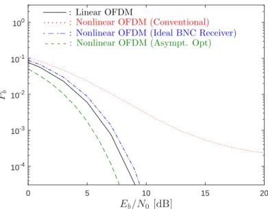 Figure 3.25: Performance of diﬀerent receivers considering nonlinearly distorted OFDM signals and ideal AWGN channels.