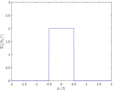 Figure 4.2: Rectangular PSD at the nonlinearity input considering N u QPSK symbols and O = 4.