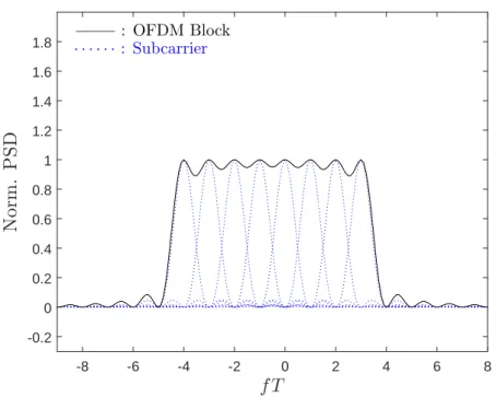 Figure 2.2: Normalized PSD associated to an OFDM signal with N = 8 subcarriers.