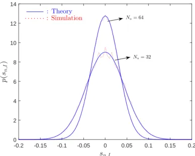 Figure 2.5: Distribution of the real part of time-domain samples associated to OFDM signals with O = 4 and diﬀerent values of N u .