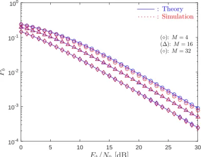 Figure 2.14: Average BER of an OFDM system considering frequency-selective channels with L = 32 and diﬀerent constellations.