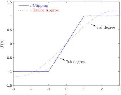 Figure 3.2: Nonlinear function associated to a clipping operation and its polynomial approximations considering polynomials with diﬀerent degrees.