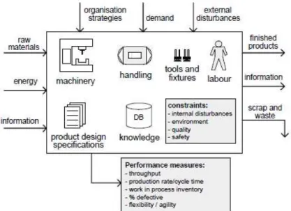 Figure 2.1: An Abstract model of a manufacturing system, found in [Leitao, 2004].