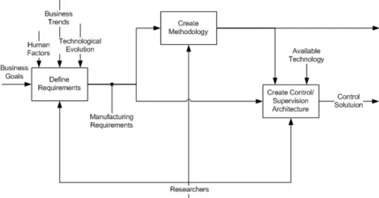 Figure 2.2: Activities to create a manufacturing control/supervision architecture, found in [Barata, 2005], which are the definition of requirements, methodology creation and architecture creation