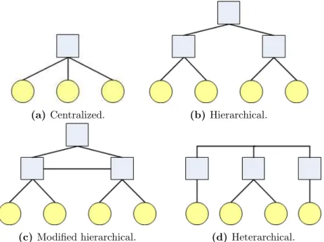 Figure 2.4: The traditional control architectures: centralized, hierarchical, modified hierarchical and heterarchical.