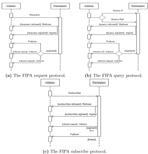 Figure 3.1: Some of the communication protocols specified by FIPA for ACL mes- mes-sages.