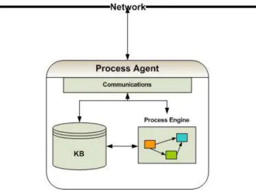 Figure 4.2: The architecture of the Process Agent, which contains a communication layer, a KB and a process engine, all interconnected.