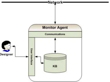 Figure 4.6: The architecture of the Monitor Agent, containing a communication layer, a KB to store the external information and a user interface.