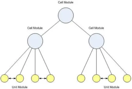 Figure 4.10: The EPS control architecture. Similar to a modified hierarchical archi- archi-tecture.