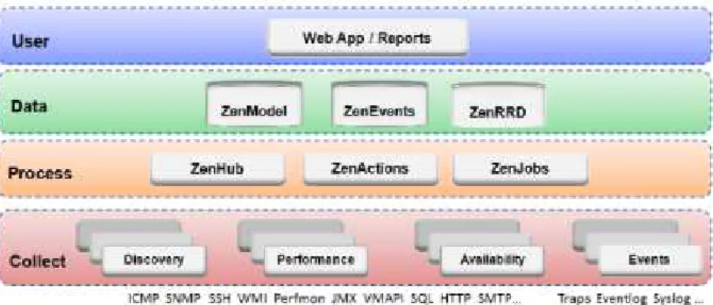 Figura 2.5  –  Arquitectura do Zenoss 