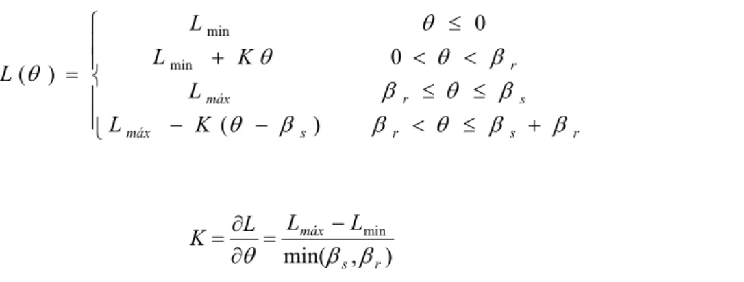 Figura 2.5:  Característica linear do coeficiente de indução de  uma fase.  