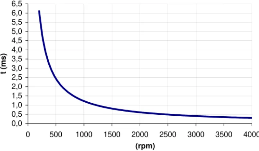 Figura 2.15: Duração da sobreposição mecânica dos pólos das fases simultaneamente  excitadas em função da velocidade de rotação do veio