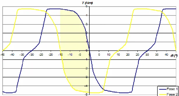 Figura 2.16: Intersecção das curvas de binário nominal da F1 e F2 entre duas posições  de binário nulo