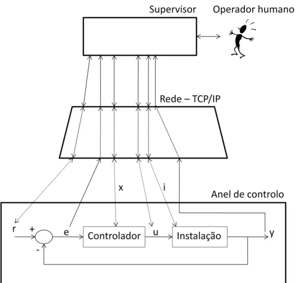 Figura 3.1 - Arquitectura conceptual proposta. 