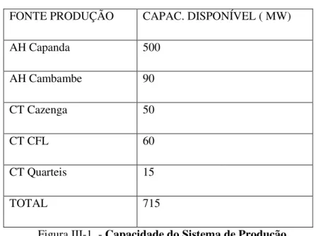 Figura III-1  - Capacidade do Sistema de Produção 