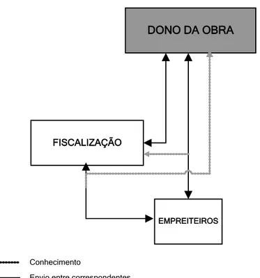 Figura III-6- Circuito base de correspondência e documentação 