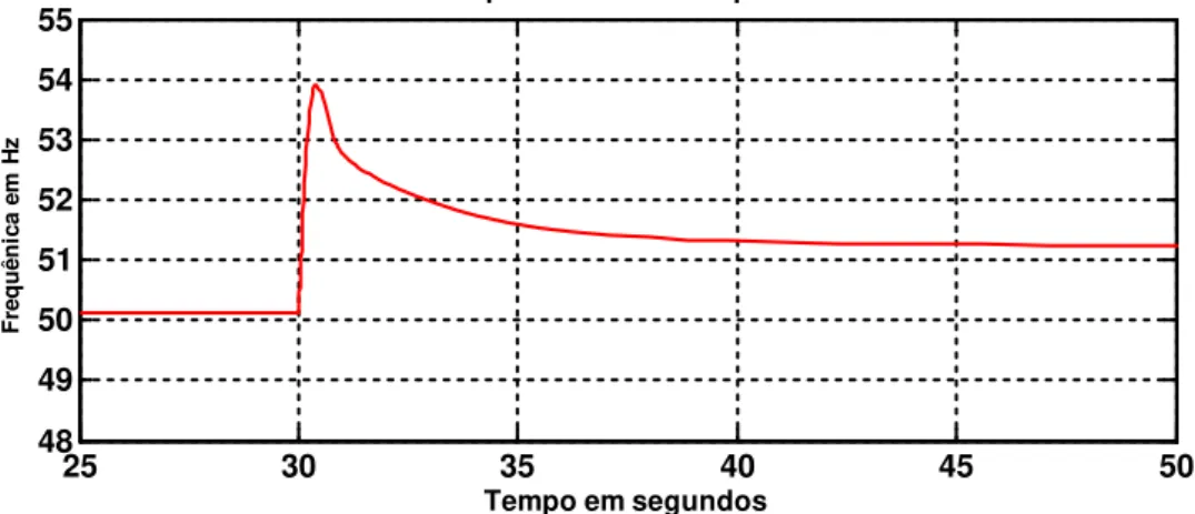 Figura IV-4-Resultado da resposta do comportamento da potencia activa 