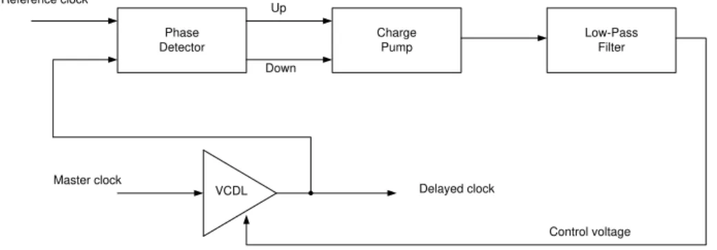 Figure 3.1: Architecture of the Delay Lock Loop.