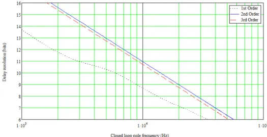 Figure 3.3: System resolution (in bits) of the DLL for different closed loop frequencies and a Σ∆ modulator order of 1, 2 and 3.